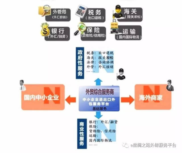 外贸综合服务